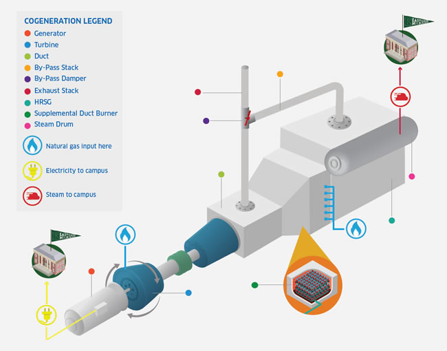 Eastern Michigan University Cogeneration Diagram