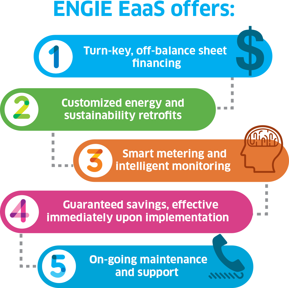 Funding And Financing - EaaS